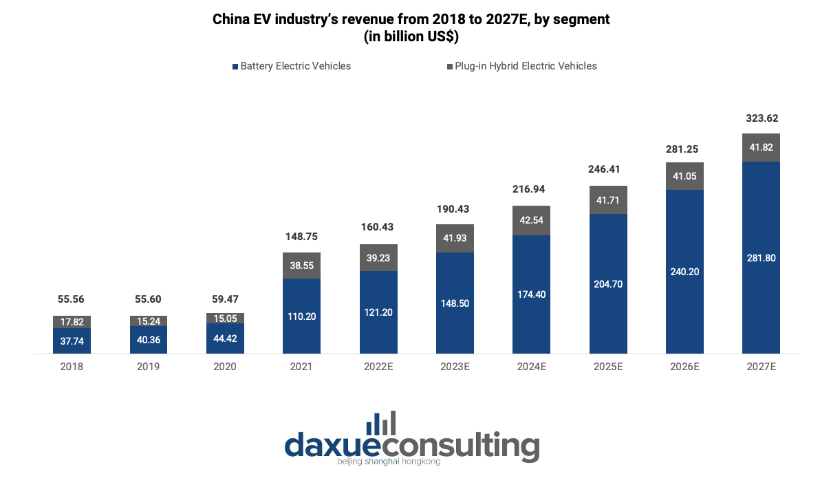 China's ev industry revenue