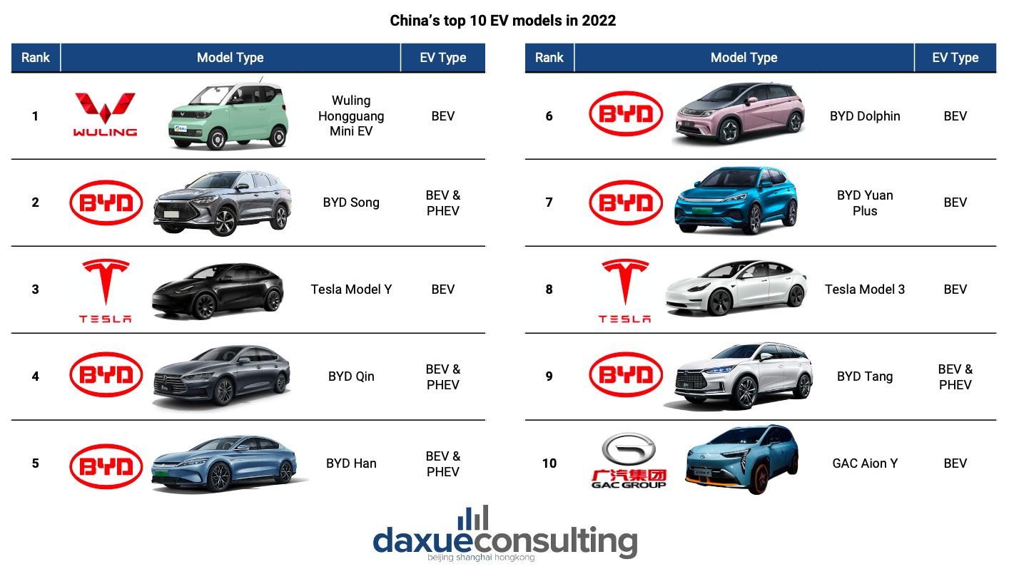 China’s ev brands: top 10 EV models in 2022