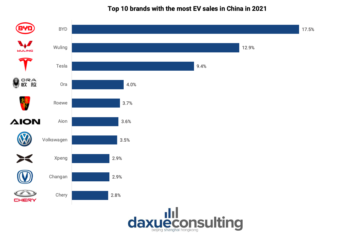 Top china's ev brands