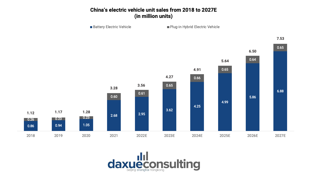 China’s EV industry’s revenue from 2018 to 2027