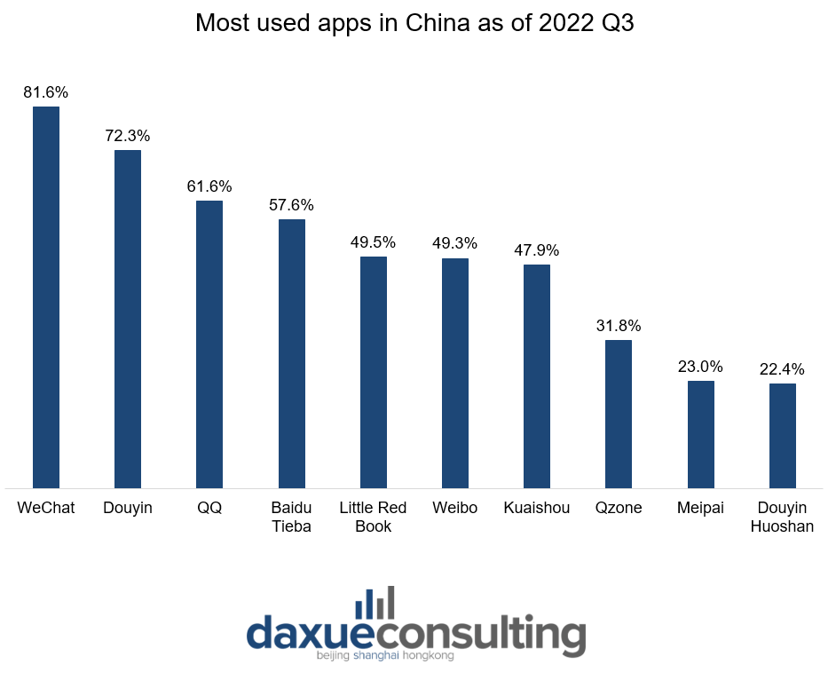 Most used apps in China as of 2022 Q3