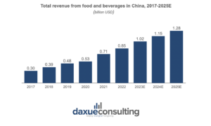 china's food and beverage market size