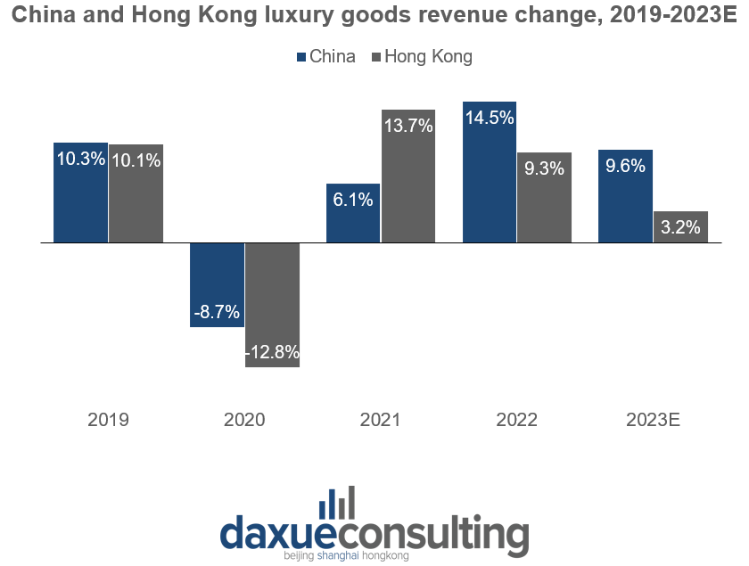China and Hong Kong luxury goods revenue change, 2019-2023E
