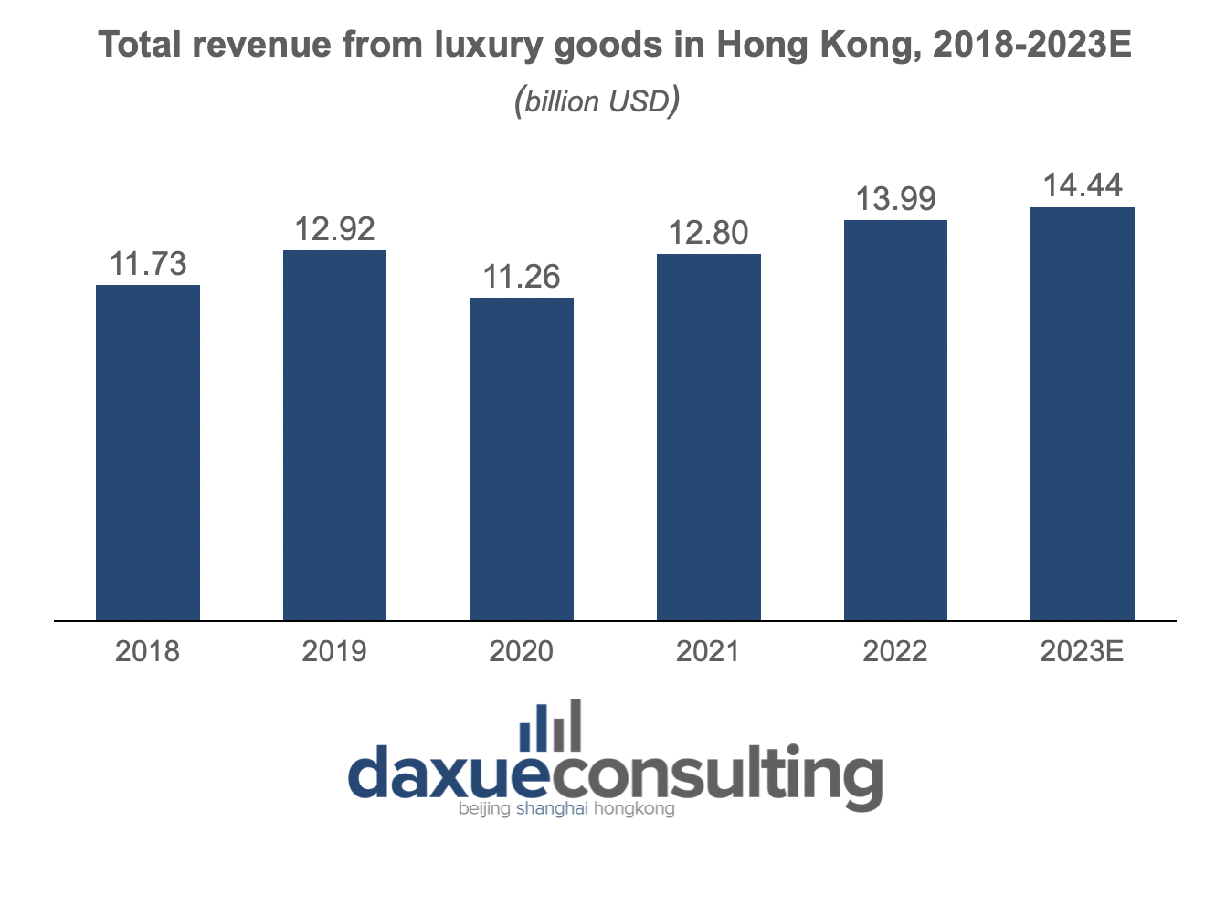 Hong Kong's luxury market revenue