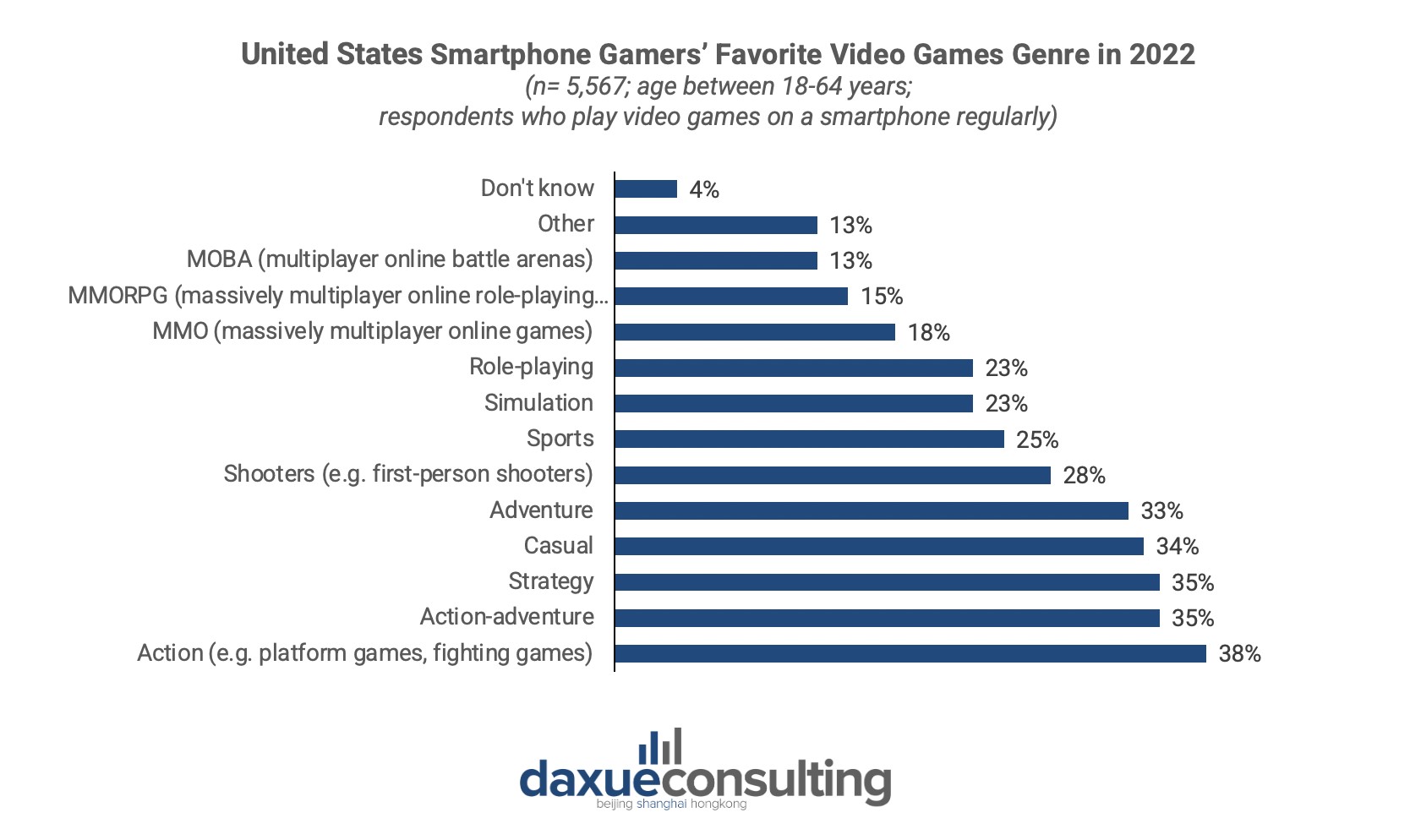 U.S. smartphone gamers' favorite video game genres in 2022
