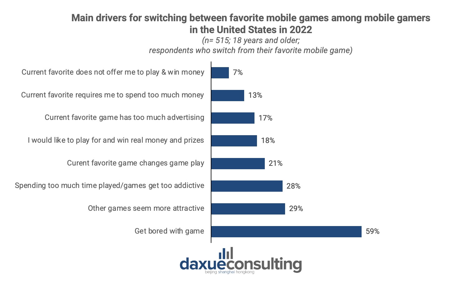mobile gamers in the United States as of October 2022