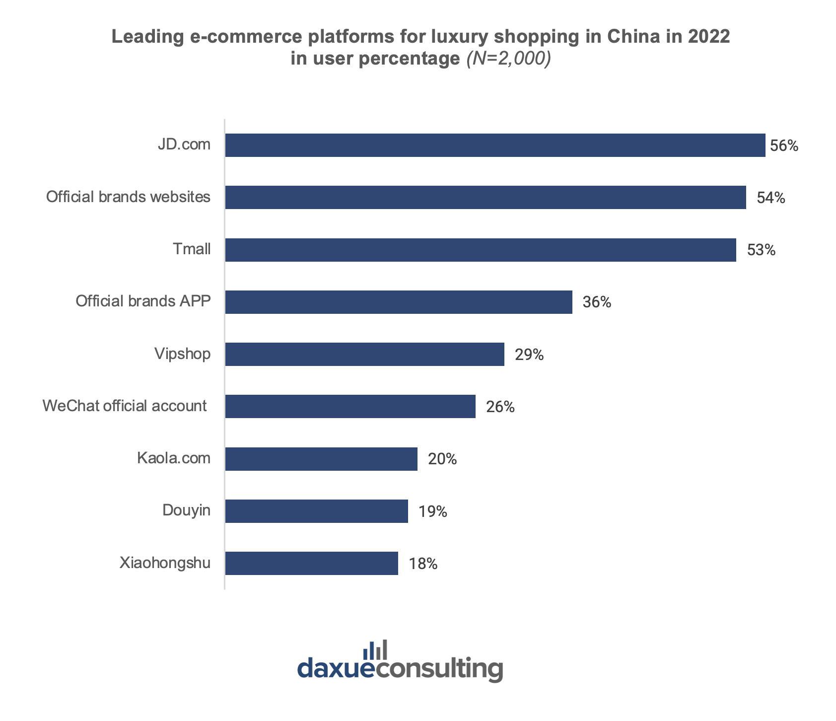 China's luxury e-commerce market