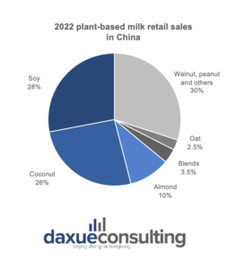 Plant-based milk in China