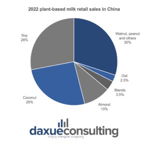 Plant-based milk in China