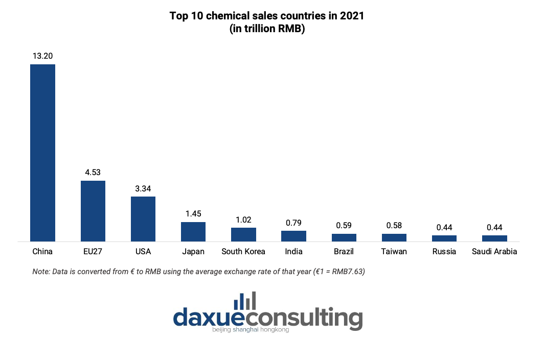 top 10 chemical sales countries in 2021