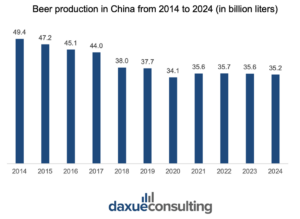 beer market in China