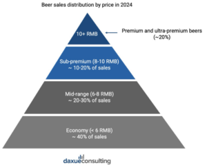 beer market in China