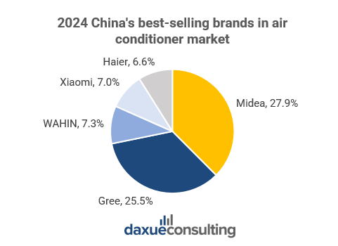 China’s consumer electronics - air conditioning