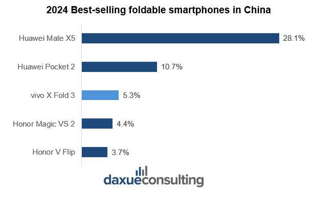 China’s consumer electronics - foldable smartphones