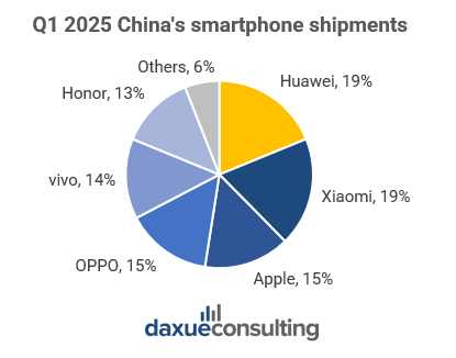 China’s consumer electronics - smartphone shipments