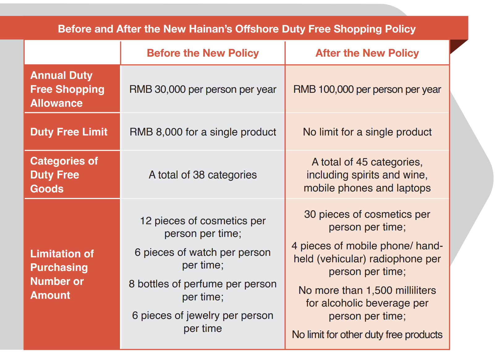 hainan travel retail policy
