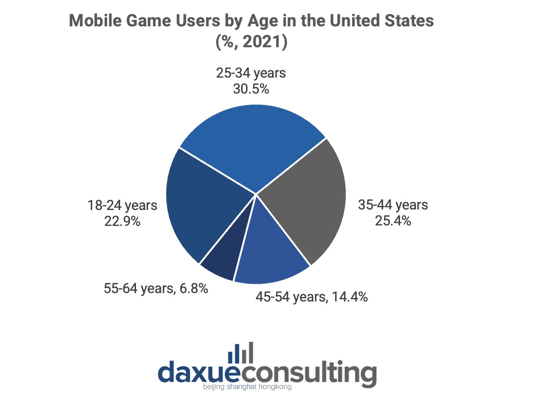 Percentage of mobile game users by age in the United States, 