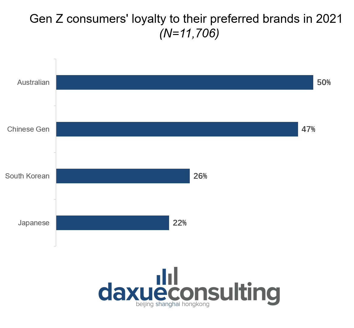 Gen Z consumer loyalty in china to their preferred brands