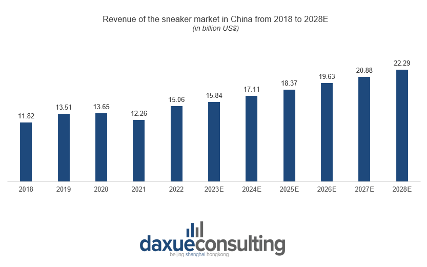China's sneaker market from 2018 to 2028E