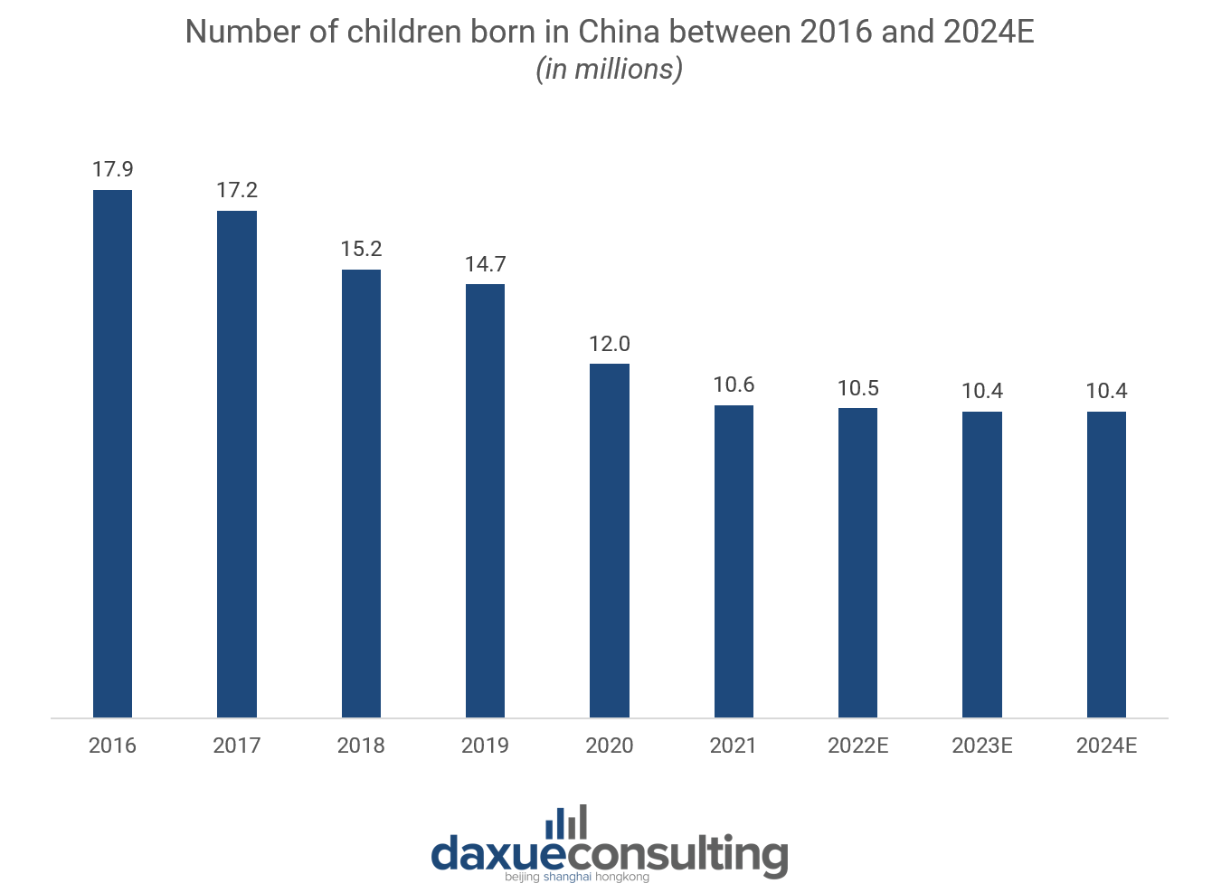Number of child birth in China