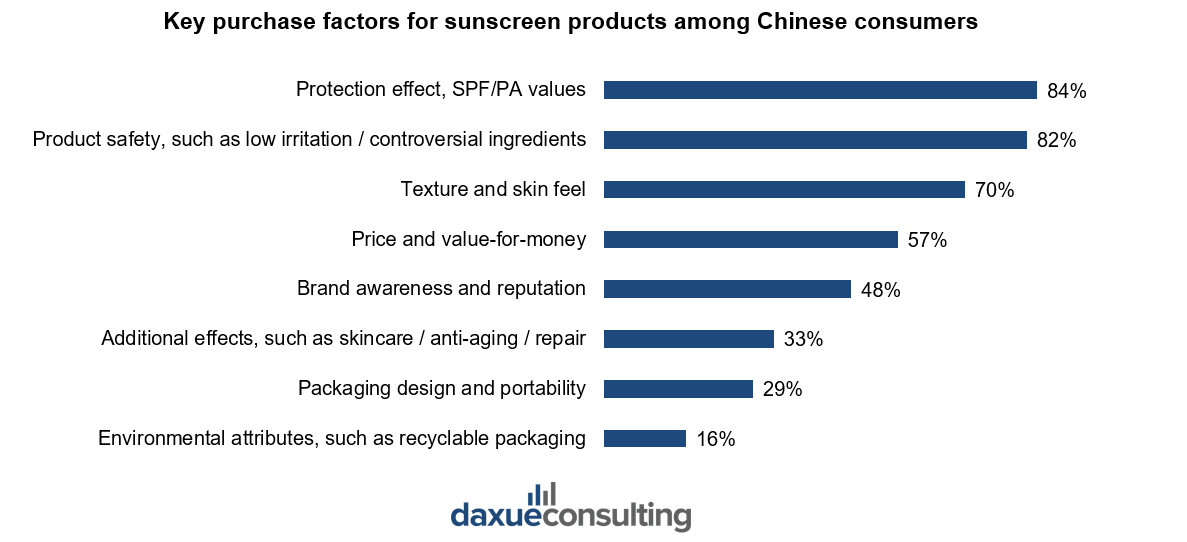 sunscreen market in China