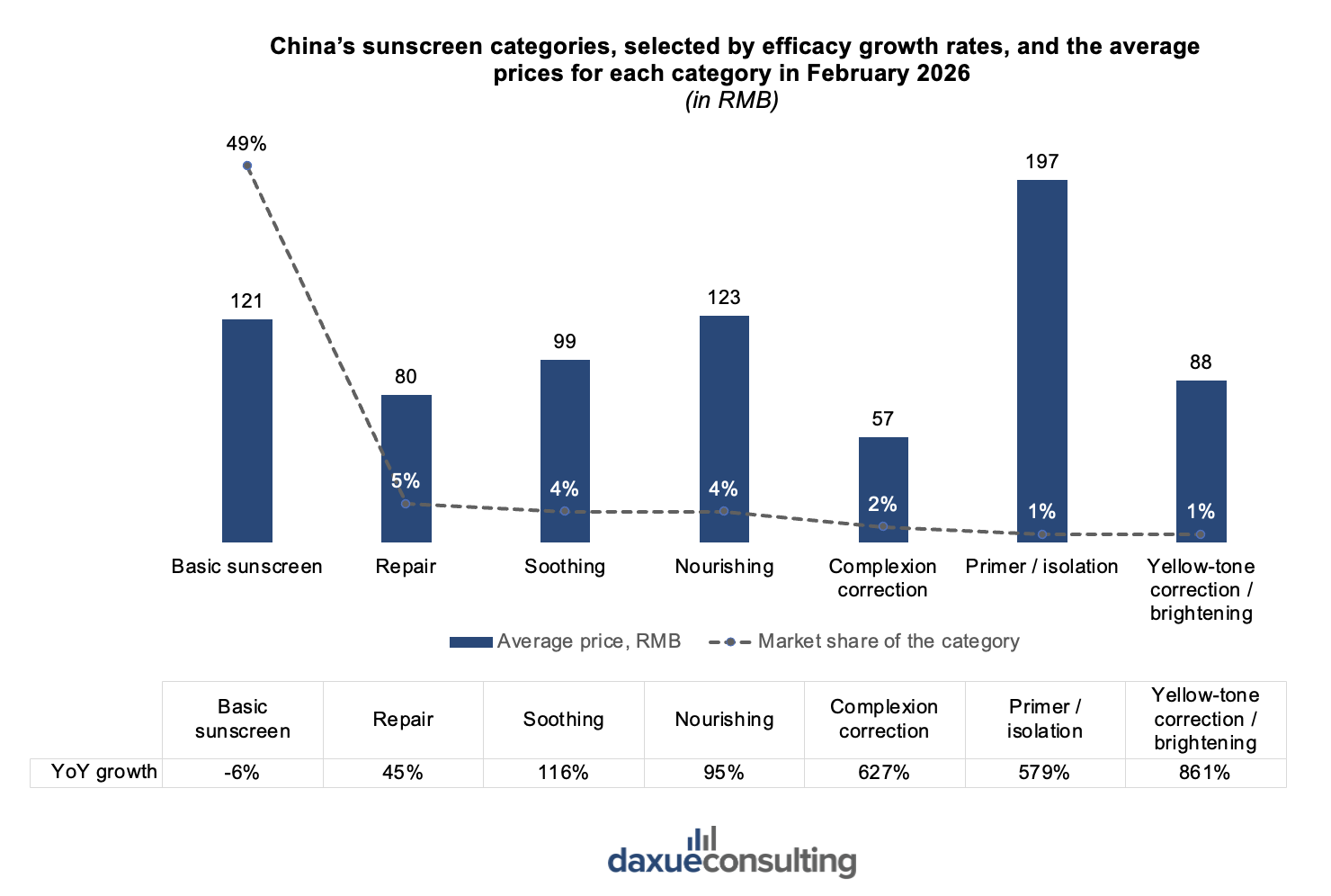 sunscreen market in China