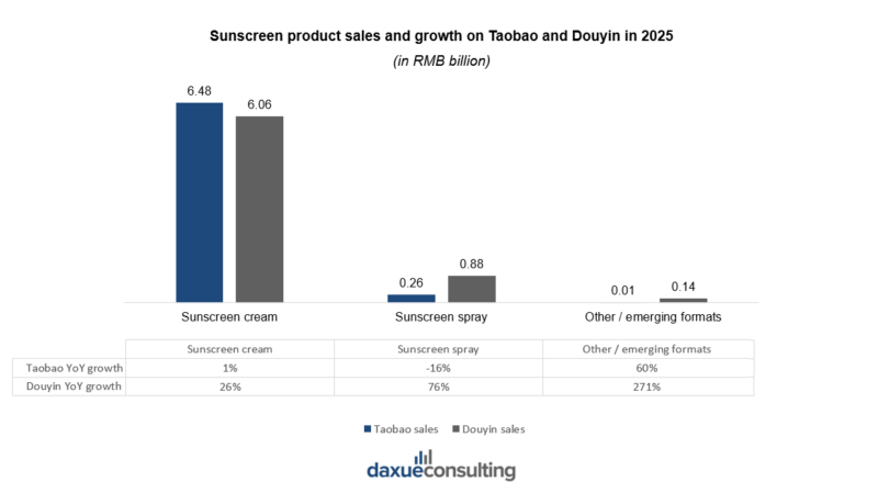sunscreen market in China