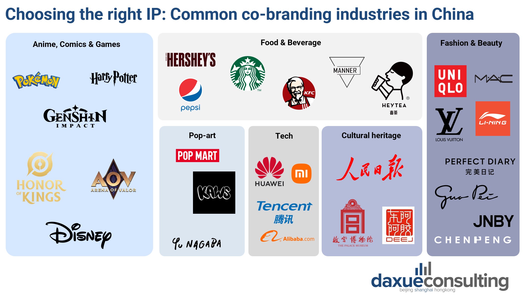the most common industries for co-branding in China in proportion to the amount of buzz generated on Chinese social media.