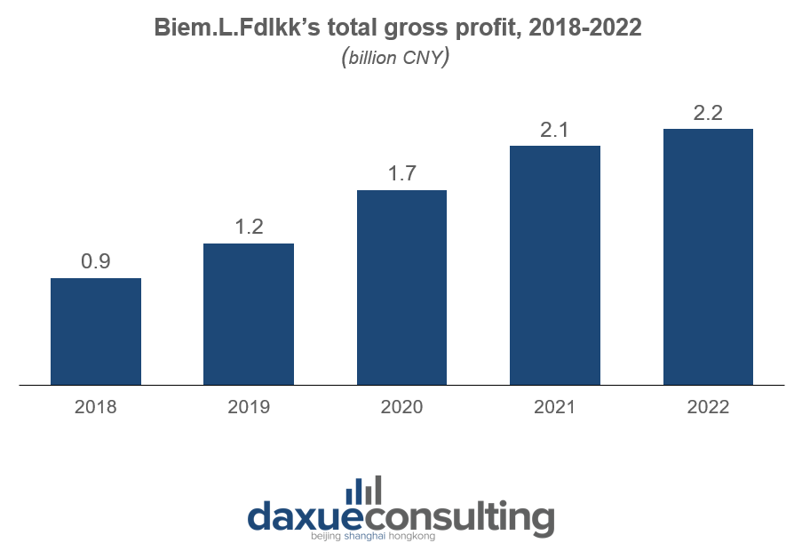 biem.L.Fdlkk’s total gross profit, 2018-2022