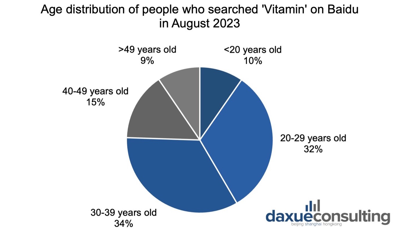 daxue-consulting-Health-Supplements-and-Vitamins-in-China-Baidu-index-vitamin-2