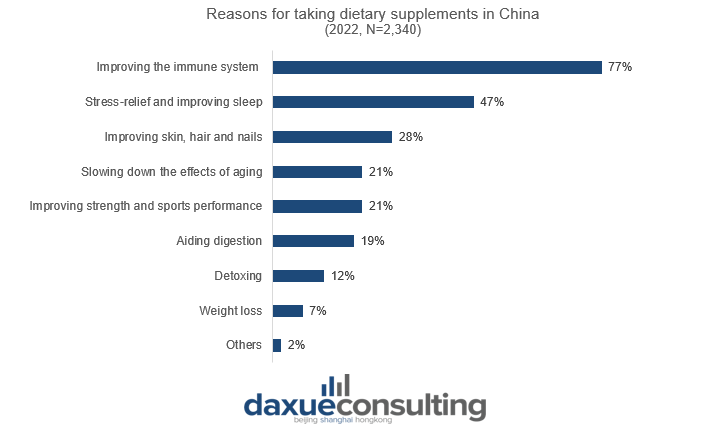 daxue-consulting-Health-Supplements-and-Vitamins-in-China-Reasons-taking-supplements