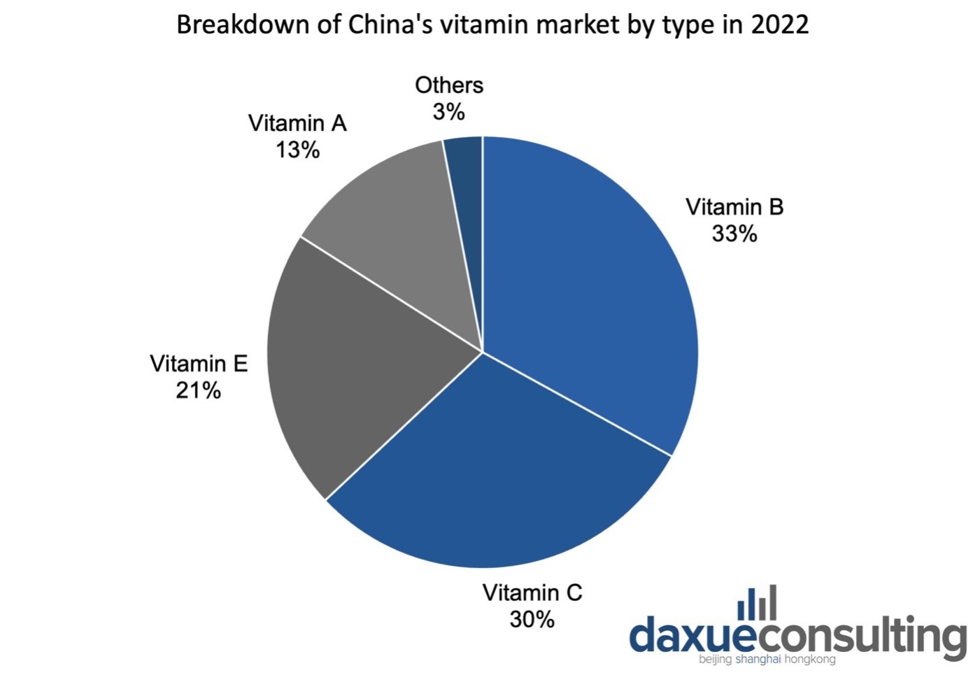 daxue-consulting-Health-Supplements-and-Vitamins-in-China-Vitamin-share