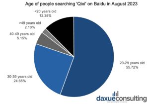 daxue-consulting-Qixi-Age-distribution