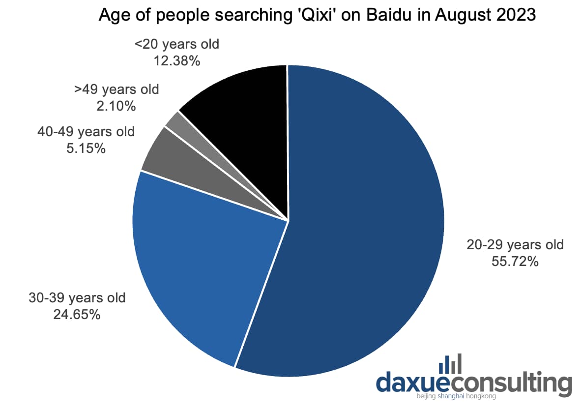 daxue-consulting-Qixi-Age-distribution