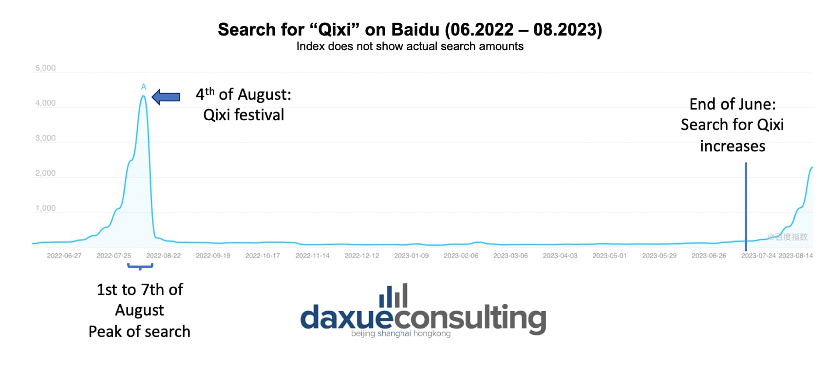 daxue-consulting-Qixi-Baidu-index