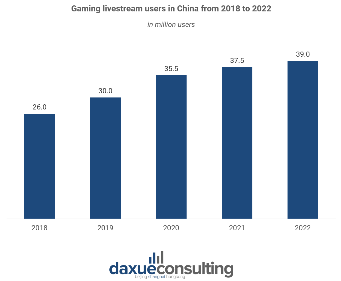 live streaming gamers in china