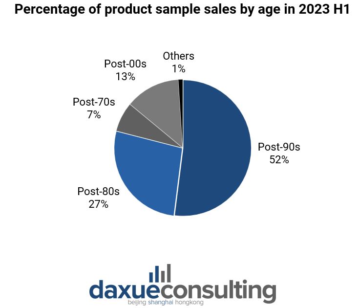  product sample sales by age during 2023 H1