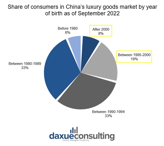 luxury goods consumer share