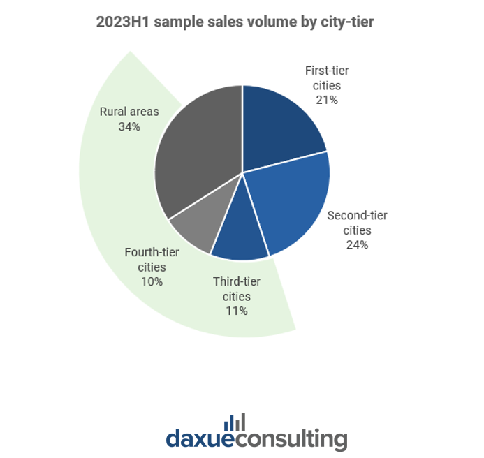 sample sales volume by city tier