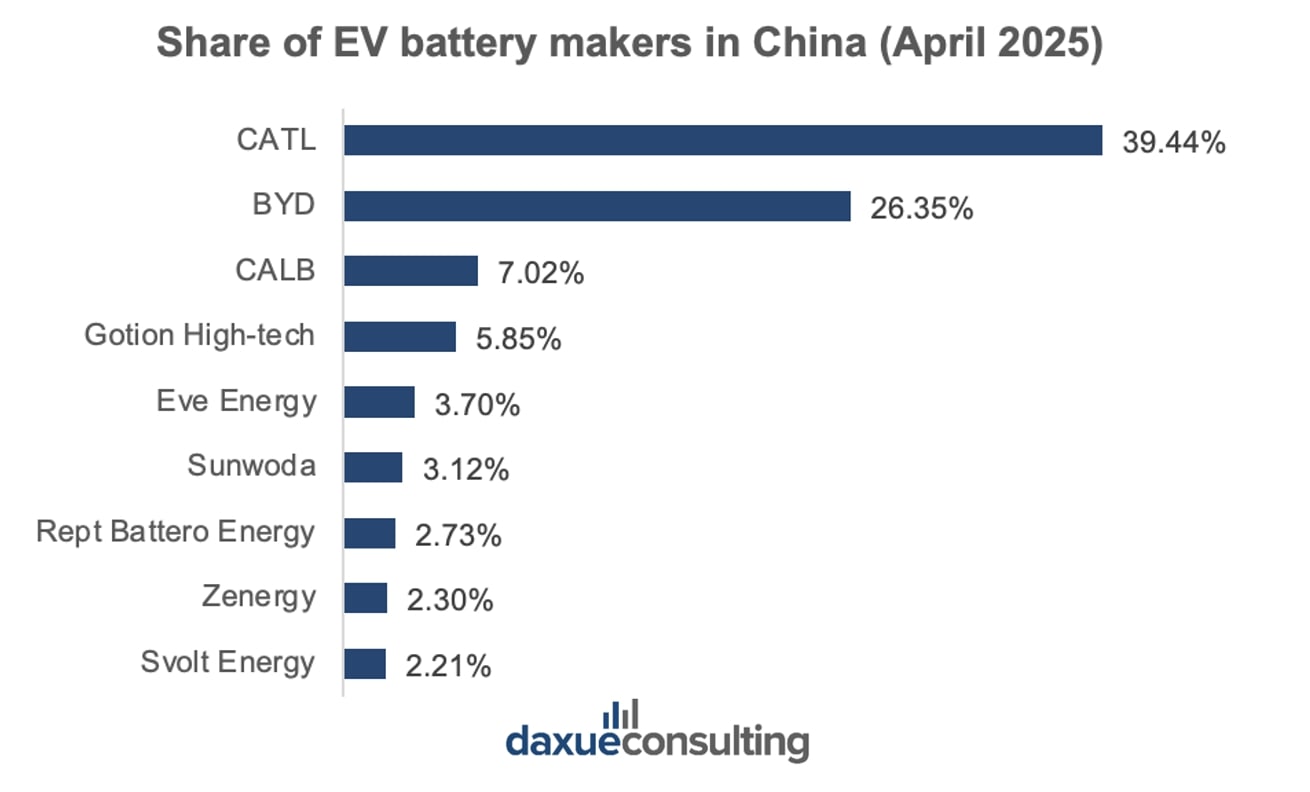 Chinese battery market- Share of EV battery makers in China