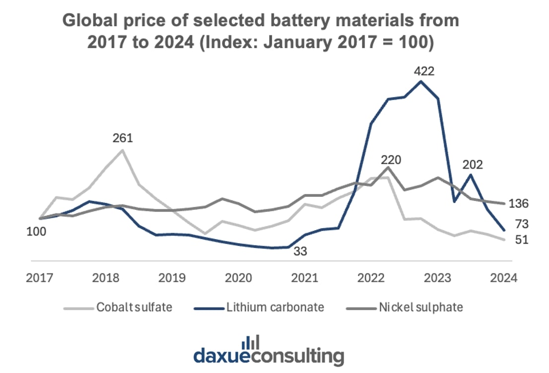 Chinese battery market- Global price of selected battery materials for car batteries