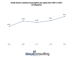 South Korea's seafood market