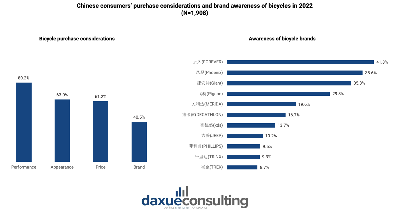 Chinese consumers’ purchase considerations and brand awareness of bicycles in 2022