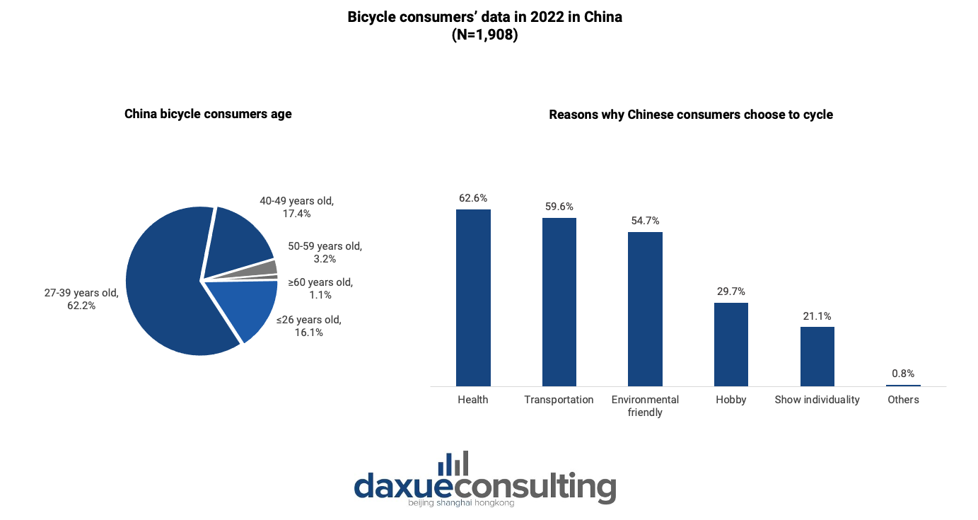 Bicycle consumers’ data in 2022 in China