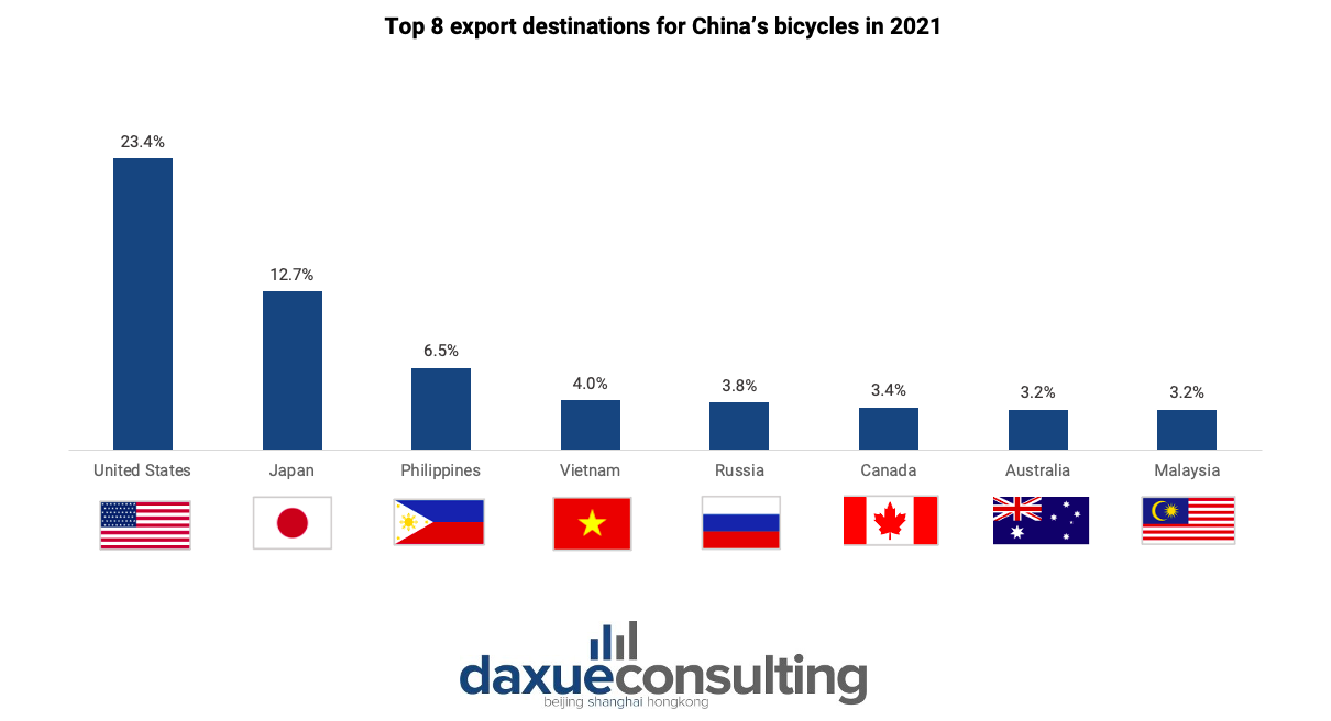China’s bicycles destinations in 2021