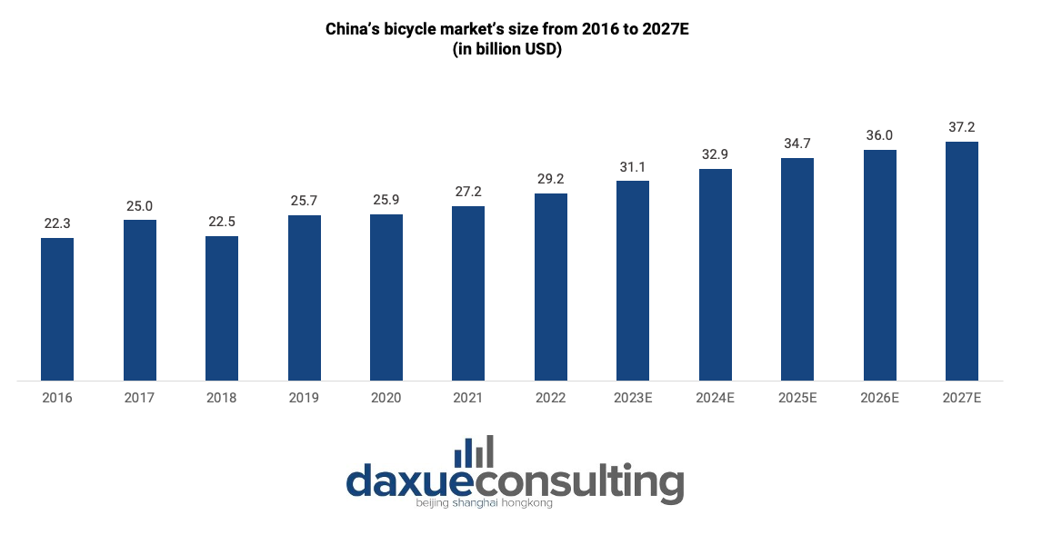 bicycles in china: China’s bicycle market’s size from 2016 to 2027E
