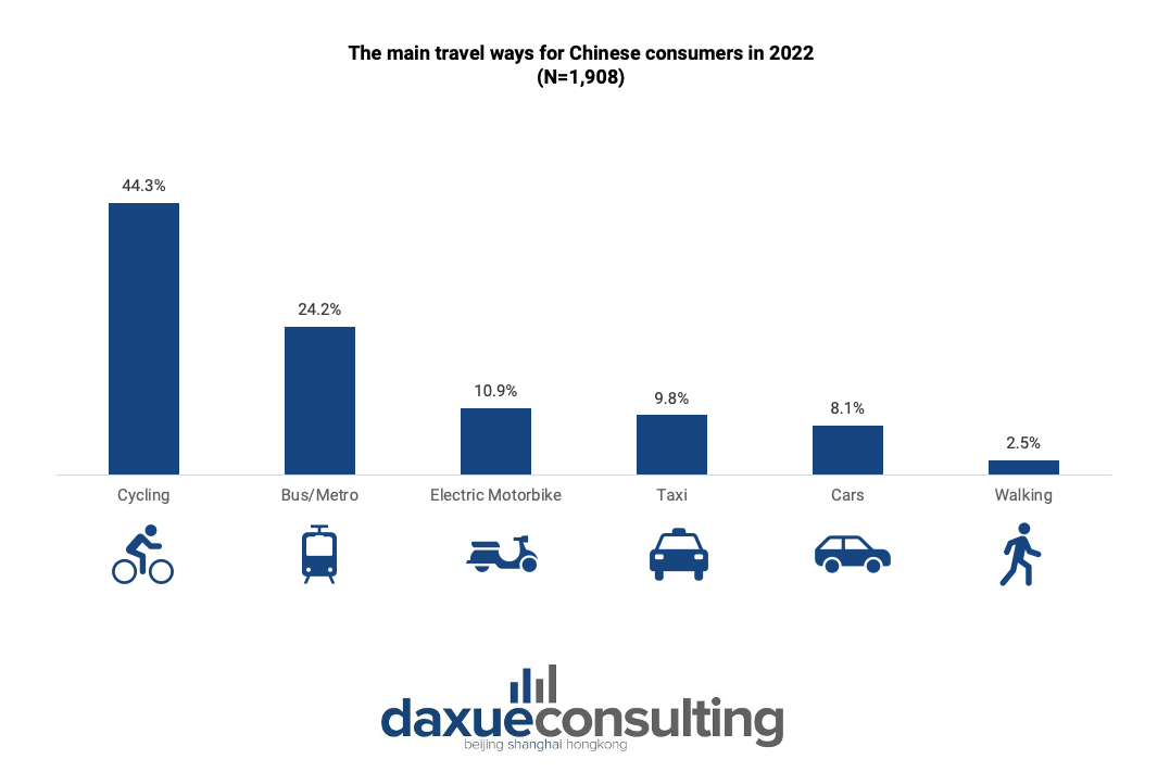 The main travel modes for Chinese consumers in 2022