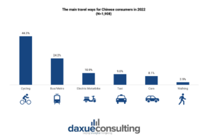 main travel modes for Chinese consumers in 2022