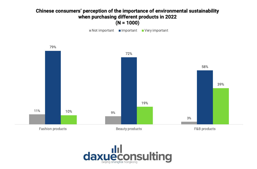 Chinese consumers’ perception of the importance of environmental sustainability when purchasing different products in 2022