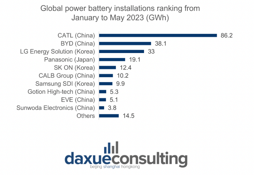 Chinese battery market